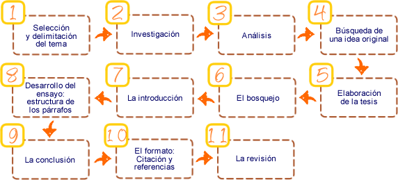 ideas de temas para ensayos